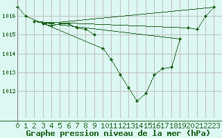 Courbe de la pression atmosphrique pour Schleiz