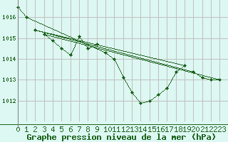 Courbe de la pression atmosphrique pour Chemnitz
