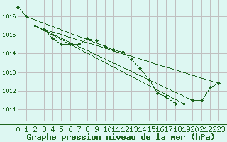 Courbe de la pression atmosphrique pour Cap Pertusato (2A)