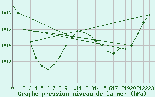 Courbe de la pression atmosphrique pour Normanton