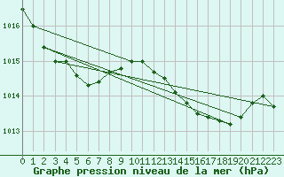 Courbe de la pression atmosphrique pour Cabo Carvoeiro