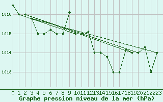 Courbe de la pression atmosphrique pour Kelibia