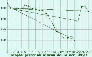 Courbe de la pression atmosphrique pour Nyon-Changins (Sw)