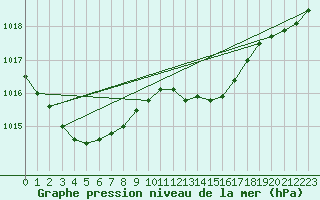 Courbe de la pression atmosphrique pour Lobbes (Be)