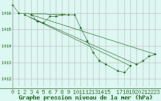Courbe de la pression atmosphrique pour Castelo Branco