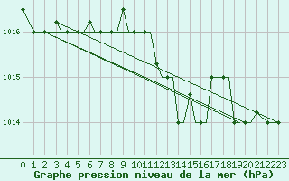 Courbe de la pression atmosphrique pour Kerkyra Airport