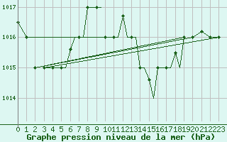 Courbe de la pression atmosphrique pour Limnos Airport
