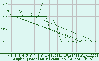 Courbe de la pression atmosphrique pour Marina Di Ginosa
