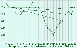 Courbe de la pression atmosphrique pour Biskra