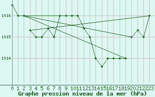 Courbe de la pression atmosphrique pour Oran / Es Senia