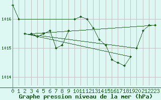 Courbe de la pression atmosphrique pour Mlaga, Puerto