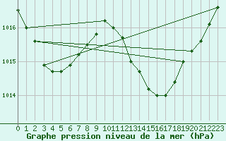 Courbe de la pression atmosphrique pour Potes / Torre del Infantado (Esp)