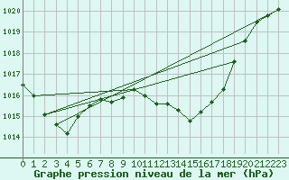 Courbe de la pression atmosphrique pour Estepona