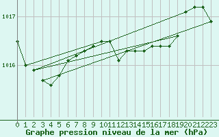 Courbe de la pression atmosphrique pour Inverbervie