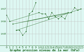 Courbe de la pression atmosphrique pour Reichenau / Rax