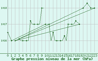 Courbe de la pression atmosphrique pour Aktion Airport