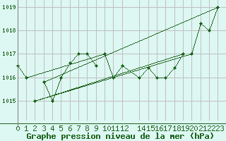 Courbe de la pression atmosphrique pour Tabarka