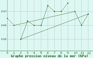 Courbe de la pression atmosphrique pour Bandirma