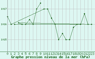 Courbe de la pression atmosphrique pour Kairouan
