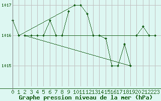 Courbe de la pression atmosphrique pour Bejaia