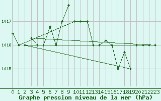 Courbe de la pression atmosphrique pour Lampedusa