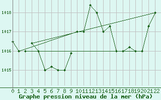 Courbe de la pression atmosphrique pour Vitoria Aeroporto
