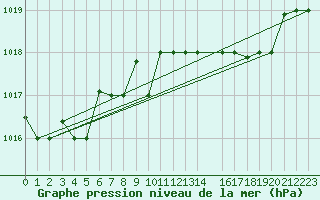 Courbe de la pression atmosphrique pour Ovar / Maceda