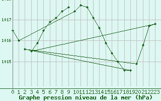 Courbe de la pression atmosphrique pour Muret (31)