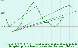 Courbe de la pression atmosphrique pour Sa Pobla