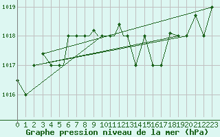 Courbe de la pression atmosphrique pour Petrozavodsk