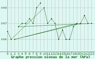 Courbe de la pression atmosphrique pour Falconara