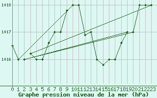 Courbe de la pression atmosphrique pour Tozeur