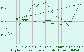 Courbe de la pression atmosphrique pour Biscarrosse (40)