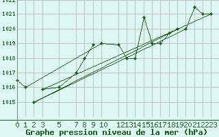 Courbe de la pression atmosphrique pour Kelibia