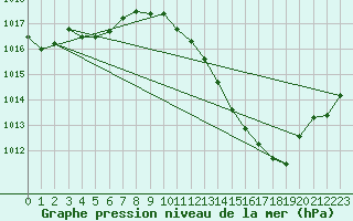 Courbe de la pression atmosphrique pour Albi (81)