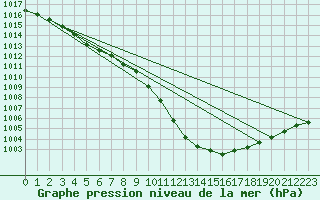 Courbe de la pression atmosphrique pour Lyneham