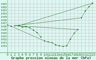 Courbe de la pression atmosphrique pour Kempten