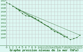 Courbe de la pression atmosphrique pour Baye (51)