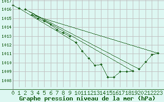 Courbe de la pression atmosphrique pour Bourth (27)