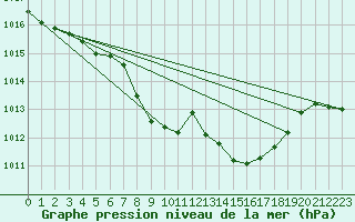 Courbe de la pression atmosphrique pour Leibstadt