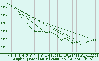 Courbe de la pression atmosphrique pour Guret (23)