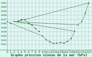 Courbe de la pression atmosphrique pour Bad Aussee