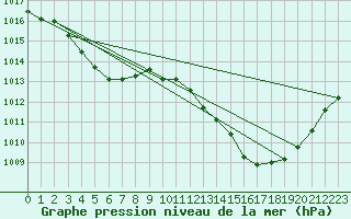 Courbe de la pression atmosphrique pour Saint-Jean-de-Vedas (34)