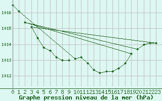 Courbe de la pression atmosphrique pour Roemoe