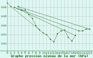 Courbe de la pression atmosphrique pour Bad Hersfeld