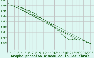 Courbe de la pression atmosphrique pour Leba