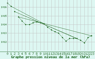 Courbe de la pression atmosphrique pour Aniane (34)