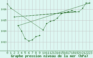 Courbe de la pression atmosphrique pour Ploumanac