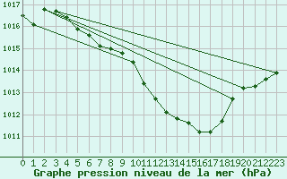 Courbe de la pression atmosphrique pour Fahy (Sw)