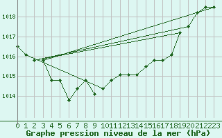 Courbe de la pression atmosphrique pour Boulaide (Lux)